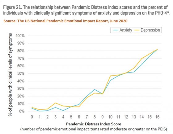 Covid-19 pandemic behavioral health impact graph